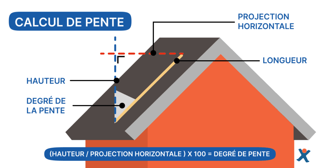 Schema de comment faire un calcul de pente avec la formule, et un dessin de maison