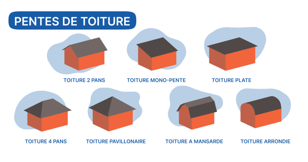 Image représentant les différents types de toiture possibles. 