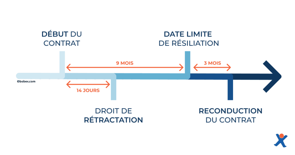 Ligne du temps illustrant les délais pour la résiliation d'un contrat d'assurance