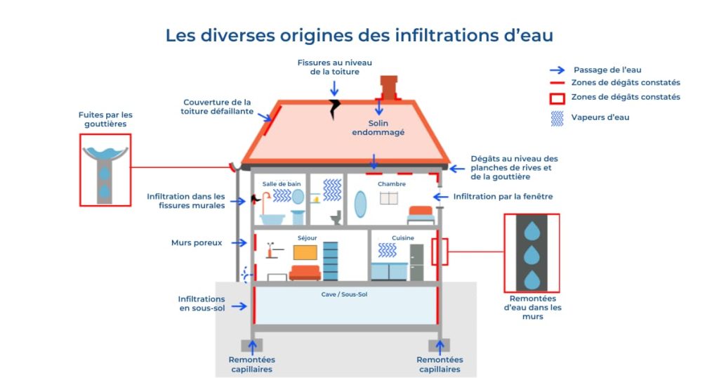 Illustration reprenant les diverses origines d'infiltration d'eau dans une habitation.