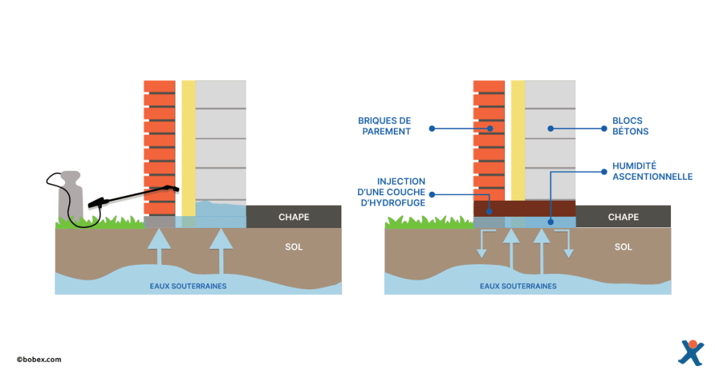 Injection d'un produit hydrofuge afin de stopper les remontées capillaires.