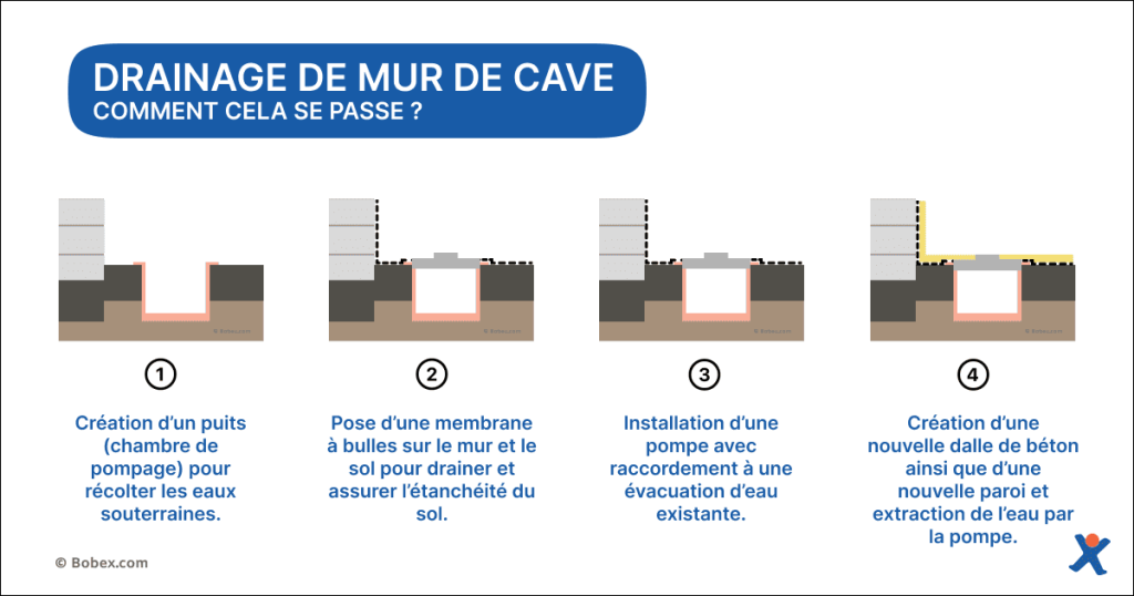 Drainage d'un mur d'une cave étapes par étapes.