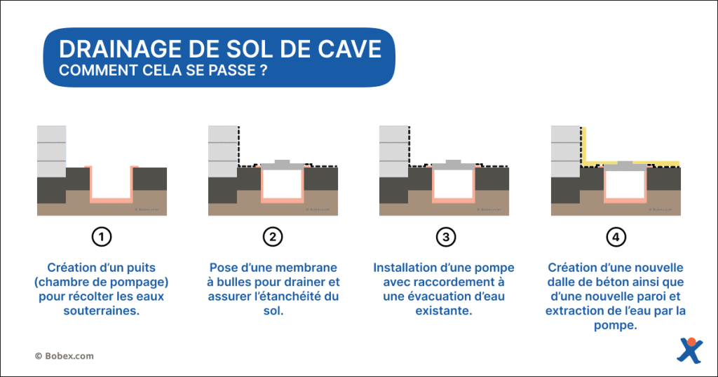 Etapes d'un drainage de sol de cave.