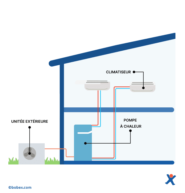 schéma explicatif d'une pompe à chaleur 