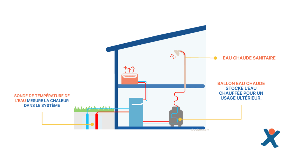 fonctionnement d'une pompe à chaleur eau-eau