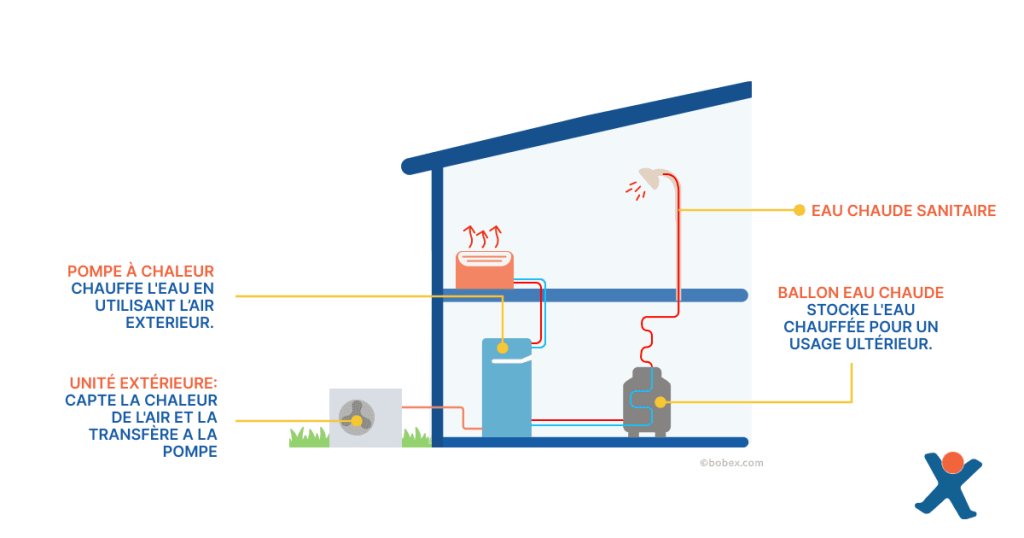 fonctionnement d'une pompe à chaleur air-eau
