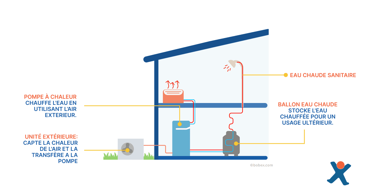 Explication du fonctionnement d'une pompe à chaleur air-eau 