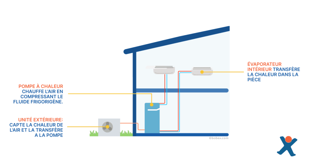 Fonctionnement d'une pompe à chaleur air-air