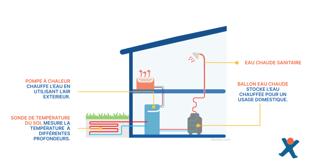 Fonctionnement d'une pompe à chaleur sol-eau