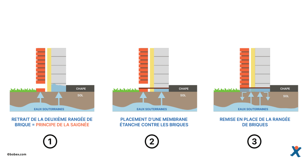 Principe d'une saignée de mur pour la pose d'une membrane étanche.