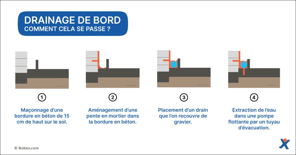 Différentes étapes d'un drainage de bord d'une cave.