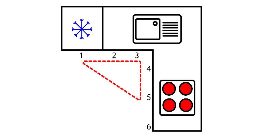 Een schematische voorstelling van de keukendriehoek, een handige vuistregel voor de praktische inrichting van een keuken. Zoals de figuur aangeeft wordt de afstand tussen de spoelbak, kookplaat en koelkast zo kort mogelijk gehouden.